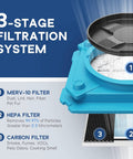 3-stage filtration system showing MERV-10, HEPA, and Carbon filters in blue for Heavy Duty Air Scrubber With Three Stage Filtration And Hepa Clean Shield Tech Packs Some Serious Heat Against Smoke Pet Odor And Dust While Keeping Your Indoors Breathing Easy With A Smooth No Sweat Fresh Air Setup In Blue.