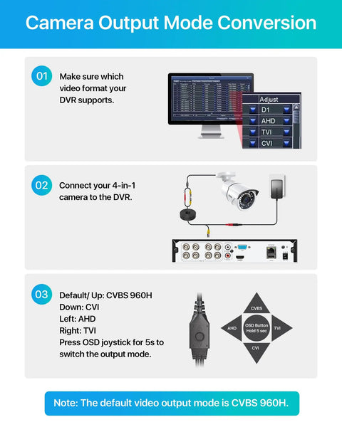 Diagram showing camera output mode conversion for 2MP 1080p Outdoor And Indoor Security Camera With Hybrid 4-In-1 CVI TVI AHD And Analog CVBS