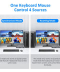 Quad Port HDMI KVM Switch With Seamless Quad Viewer shows synchronized and roaming modes on dual monitors with keyboard and mouse.