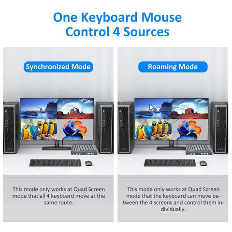 Quad Port HDMI KVM Switch With Seamless Quad Viewer shows synchronized and roaming modes on dual monitors with keyboard and mouse.