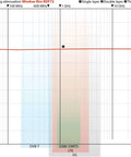 Graph showing RDF72 EMF Shielding Window Film Top Notch Blocker For Home And Office, 32 dB attenuation at 1 GHz.