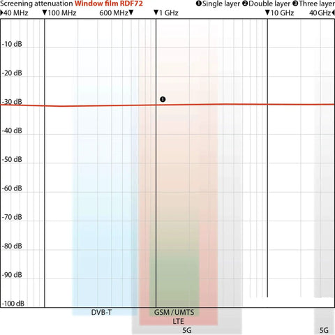 Graph showing RDF72 EMF Shielding Window Film Top Notch Blocker For Home And Office, 32 dB attenuation at 1 GHz.
