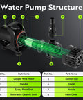 Diagram showing the structure of Adjustable Pond Pump 1800 GPH Submersible Water Pump With 13 Ft Lift And 20 Ft Cord, Filter Bag