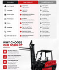 Comparison chart of electric counterbalance forklift vs competitors with focus on features and advantages.