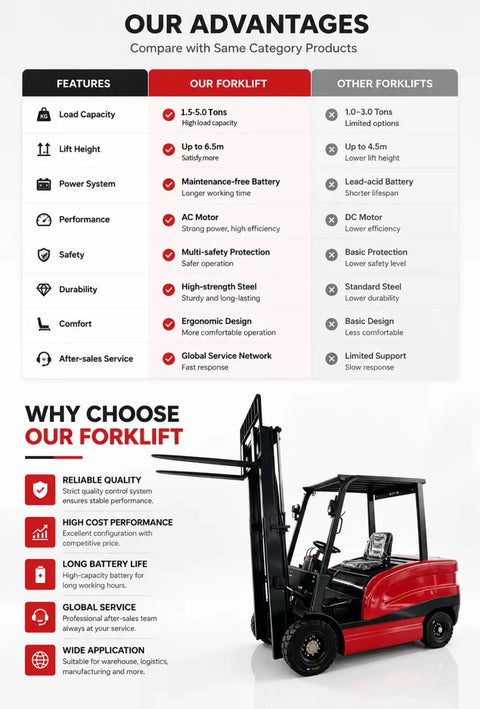 Comparison chart of electric counterbalance forklift vs competitors with focus on features and advantages.