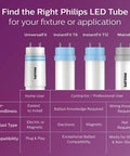 Comparison chart of Philips LED tubes with types UniversalFit, InstantFit T8, InstantFit T12, and MainsFit in various fixtures.