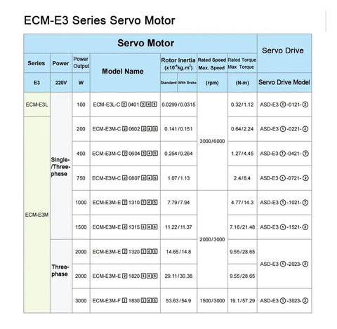 Technical specifications table for E3 Series 220V Servo Motor Kit showing model names, power output, and torque details.