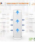 5 Micron 10x2.5 Carbon Block Water Filter Cartridge CTO showing filtration features like chlorine removal and taste improvement.