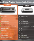 Comparison of Vacuum Sealer Machine All In One With Wide Seal For Food Storage 90kPa 120W Power Built In Cutter features