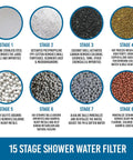 Illustration of 15 stage filtration process in 2 In 1 Rain Shower Head Filter With High Pressure Performance, Replaceable Water Filter Cuts Chlorine And Hard Water For Softer Skin That Feels Fresh, Easy Tool Free Install, Includes Durable Shower Filter Case showing filter materials and stages