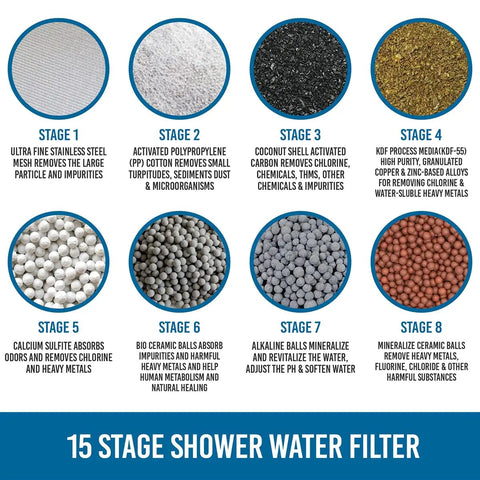 Illustration of 15 stage filtration process in 2 In 1 Rain Shower Head Filter With High Pressure Performance, Replaceable Water Filter Cuts Chlorine And Hard Water For Softer Skin That Feels Fresh, Easy Tool Free Install, Includes Durable Shower Filter Case showing filter materials and stages