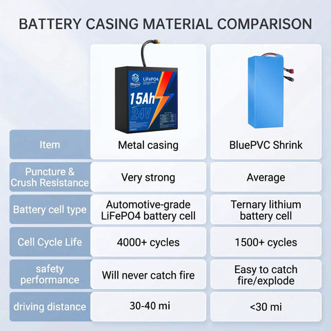 Battery casing comparison of Rock Solid 24V 15Ah LiFePO4 Battery Pack With 30A Smart BMS showing metal and PVC materials.
