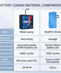 Battery casing material comparison showing Heavy Duty 24V 15Ah LiFePO4 Battery Pack vs. BluePVC Shrink options.