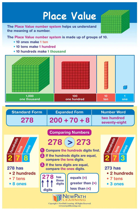 Killer Grade Two Math Anchor Charts Set Pack includes Place Value chart with blocks explaining hundreds, tens, and ones.