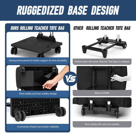 Comparison of ruggedized base design in rolling teacher tote bags, highlighting four universal wheels and honeycomb panels for durability.