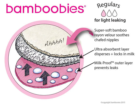 Diagram showing Reusable Nursing Pads For Breastfeeding Women Washable Multi Color Variety Pack with Bamboo Velour layers and leak-proof design.