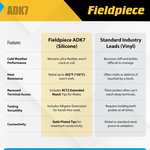 Comparison chart of ADK7 Deluxe Silicone Test Lead Kit and standard industry leads showing features like cold weather performance and connectivity.