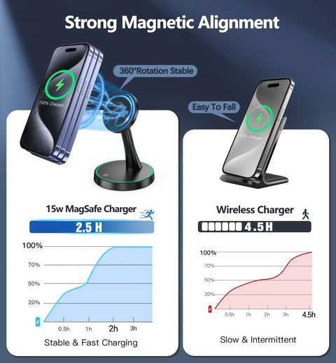 Magnetic Wireless Charger Stand With 15W Fast MagSafe Charging For iPhone series demonstrating strong magnetic alignment.