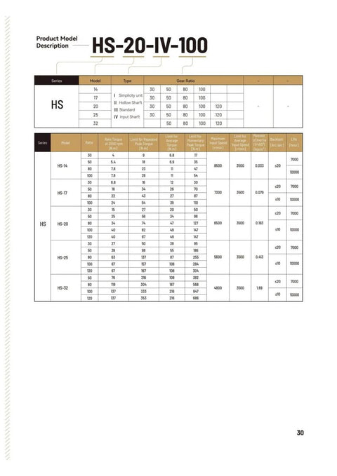 Product model description table for HS-20-IV-100 series, showing gear ratios and specifications for Beefy Torque Harmonic Drive Strain Wave Gearbox.