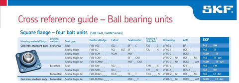 SKF cross reference guide for ball bearing units, square flange with set screw locking, cast iron housing, four bolt units