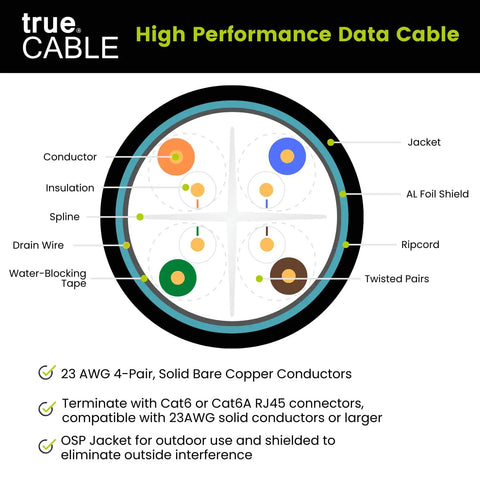 Diagram of Cat6 Direct Burial Outdoor Ethernet Cable Shielded FUTP 23AWG Solid Bare Copper 1000ft cross-section, highlighting components