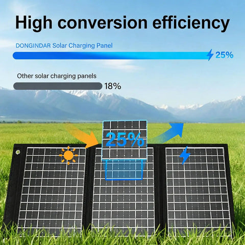 Foldable 28W Solar Charger With Dual USB Outputs for Camping Hiking and Travel at 25% efficiency in scenic landscape
