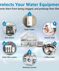 Water appliance diagram showing protection benefits of Whole House Water Filter Replacement Pack Of 3 For AP810 AP801 AP811 WHKF-GD25BB WHKF-DWHBB 5 Micron 10 Inch By 4.5 Inch Triple Layer Sediment Filtration Easy Install For Well Water And Tap Water