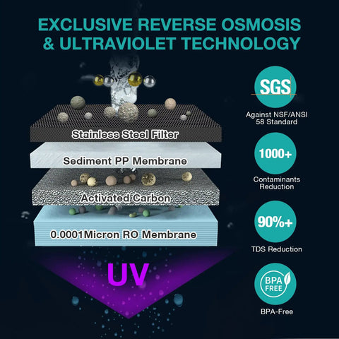 Diagram of Ultra Easy Countertop Reverse Osmosis Water Filter System With 5 Stage Filtration NSF ANSI 58 Certified showing layers