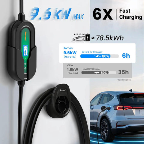 Supercharge Your Ride With This 40 Amp Level 2 EV Charger Featuring Portable J1772 Design And Nema 14-50p Plug For Hella Fast At Home Charging Delivering 9.6 Kw With Rock Solid Etl Safety Ratings And Cold Weather Flexible Cord, showing 9.6 kW wall-mounted charger with cable.