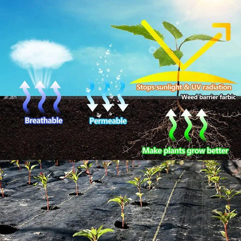Diagram of heavy duty weed barrier landscape fabric for gardening and farming 4 ft by 100 ft showing permeability and UV protection.