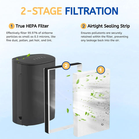 Two Pack True HEPA Filter Replacement For Filtrete Room Air Purifier Models showing 2-stage filtration with sealing strip