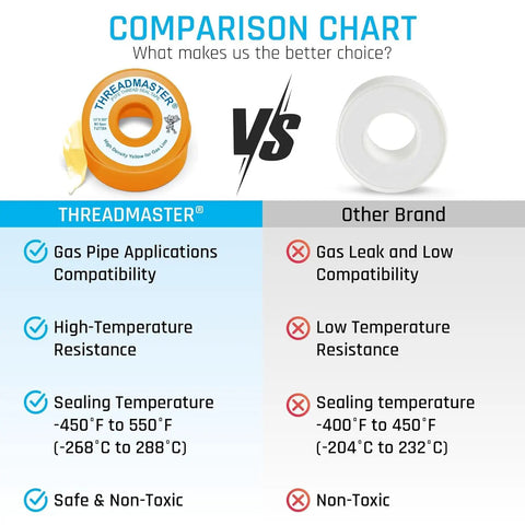 Comparison chart showing Threadmaster tape versus other brand with features like gas pipe compatibility and temperature resistance.