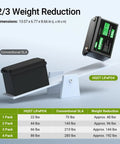 HQST LiFePO4 battery on scale, showing weight reduction compared to conventional SLA. Dimensions: 13.07 x 6.77 x 8.66 inches.