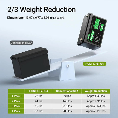 HQST LiFePO4 battery on scale, showing weight reduction compared to conventional SLA. Dimensions: 13.07 x 6.77 x 8.66 inches.