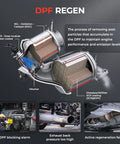 Diagram showing DPF Regen process with parts labeled for CRP129HD Heavy Duty Truck Scanner With DPF Regen And Speed Limit Adjust Reset Full System Diesel Semi Truck Diagnostic Tool And Code Reader For Cummins Detroit Allison International And Paccar Beat Dealership Prices.