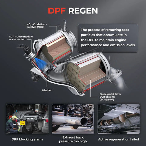 Diagram showing DPF Regen process with parts labeled for CRP129HD Heavy Duty Truck Scanner With DPF Regen And Speed Limit Adjust Reset Full System Diesel Semi Truck Diagnostic Tool And Code Reader For Cummins Detroit Allison International And Paccar Beat Dealership Prices.