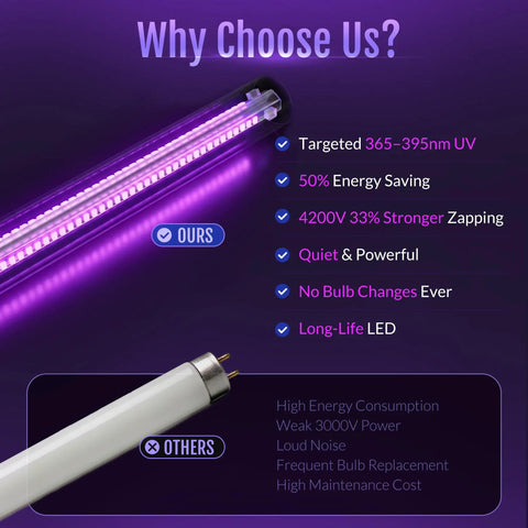 Comparison chart showcasing Indoor Outdoor Bug Zapper USB Powered Plug-In Mosquito Killer 4200V Electric Grid features.