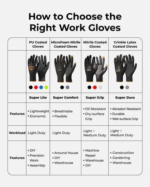 Comparison chart for choosing work gloves, featuring PU, MicroFoam, Nitrile, and Crinkle Latex options with features and uses.
