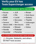 Verify your EV has Tesla Supercharger access with brands listed, including Audi, BMW, Toyota, and more.