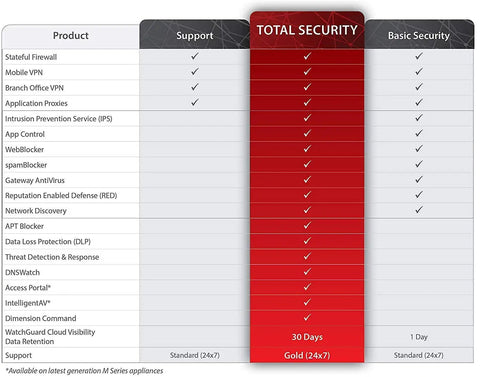 Comparison chart displaying features for Kick Ass Enterprise Firewall Appliance With Three Year Total Security Suite License.