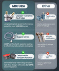 Comparison chart showcasing features of ARCORA bathroom faucet including copper ceramic cartridge, supply lines, and aerator