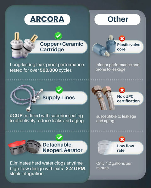 Comparison chart showcasing features of ARCORA bathroom faucet including copper ceramic cartridge, supply lines, and aerator