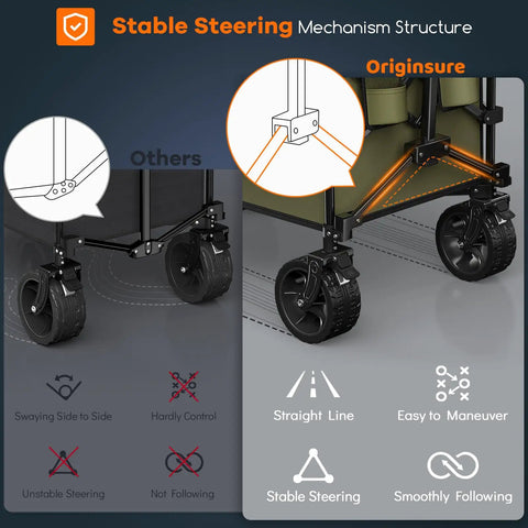 Heavy Duty Collapsible Wagon Cart With 220L Capacity And 460Lb Load, Foldable Beach Wagon On All Terrain Wheels, demonstrating stable steering mechanism and functionality.