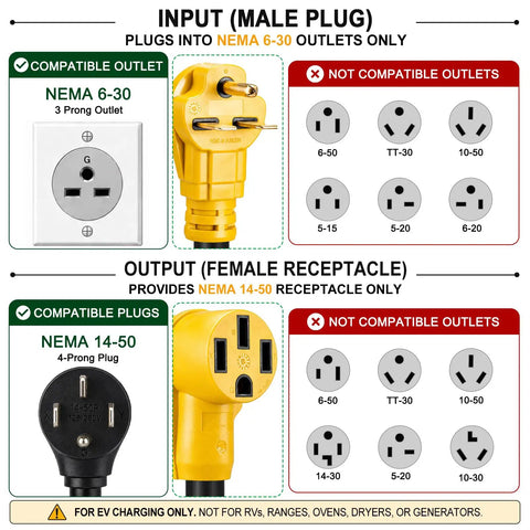 Rock Solid Nema 6-30P To 14-50R Ev Charger Adapter With 24 Amp Max showing compatible and incompatible outlet types.