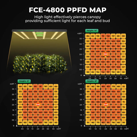 PPFD map for 4x4 Grow Tent Kit With Smart LED Light And App WiFi Control, 480W FC-E4800, 2646 LEDs, showing light distribution.