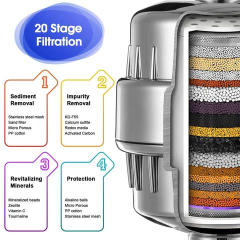 Cutaway view of Two Pack Shower Filter System With Four Replacement Cartridges, 20 Stage Filtration Removes Chlorine Fluoride Heavy Metals And Iron