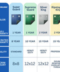Comparison chart of Super Guard, Supreme Guard, Silver King, and Ripstopper King pool cover features and warranties.