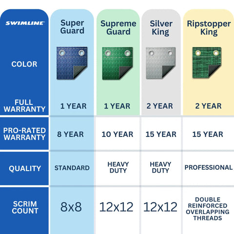 Comparison chart of Super Guard, Supreme Guard, Silver King, and Ripstopper King pool cover features and warranties.