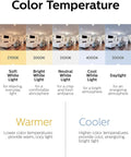 Color temperature chart from amber light at 2000K to daylight deluxe at 6500K, showcasing different lighting effects in a room.