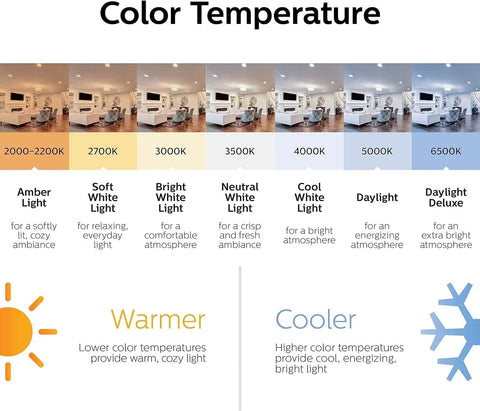 Color temperature chart from amber light at 2000K to daylight deluxe at 6500K, showcasing different lighting effects in a room.